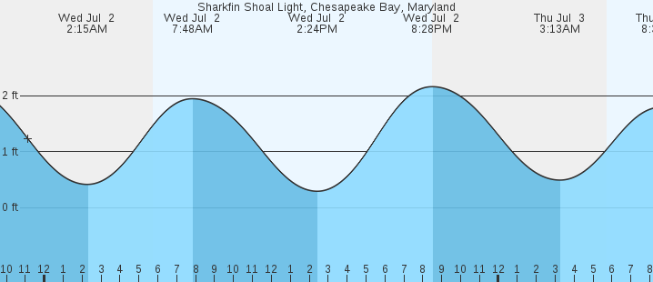 tide graph