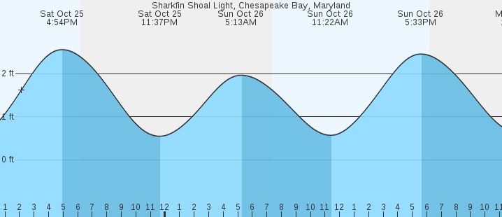 tide graph