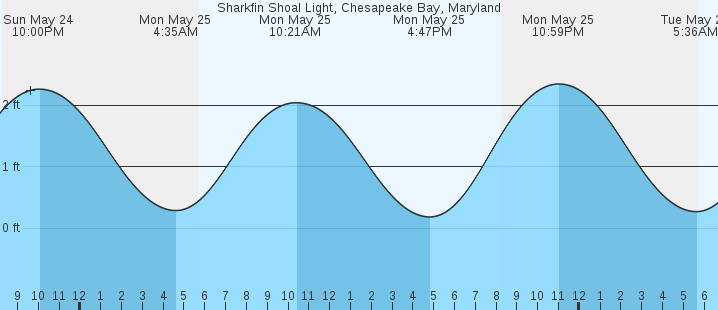 tide graph