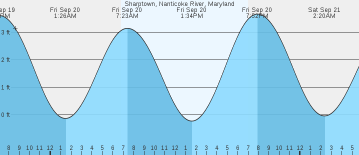 sharptown-nanticoke-river-md-tides-marineweather