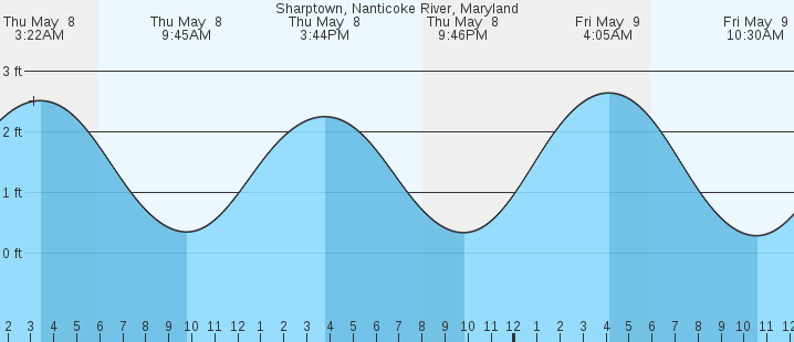 tide graph
