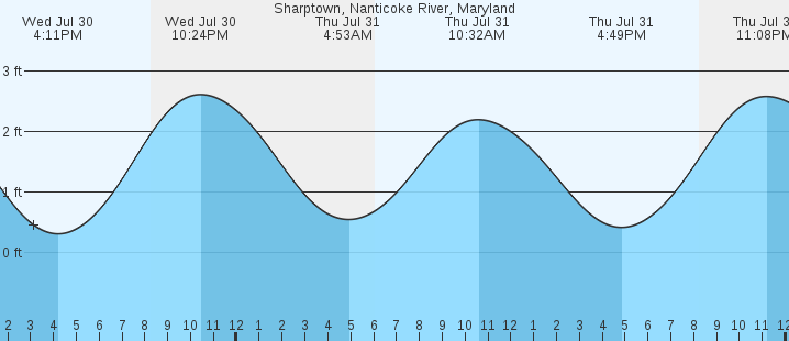 tide graph