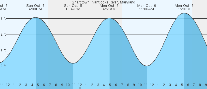 tide graph
