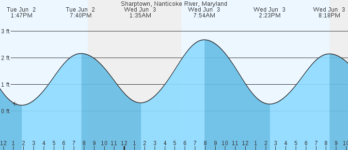 tide graph
