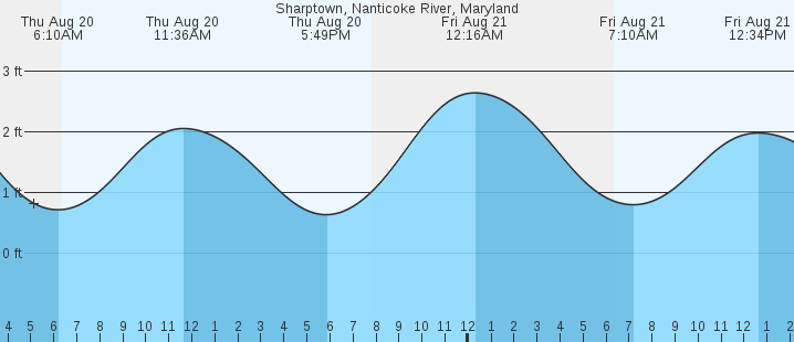 tide graph