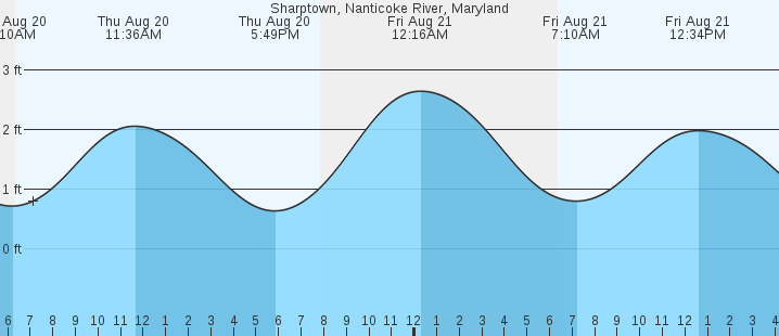 tide graph