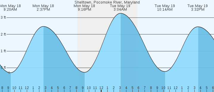 tide graph