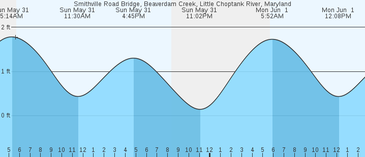 tide graph