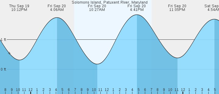 solomons-island-patuxent-river-md-tides-marineweather