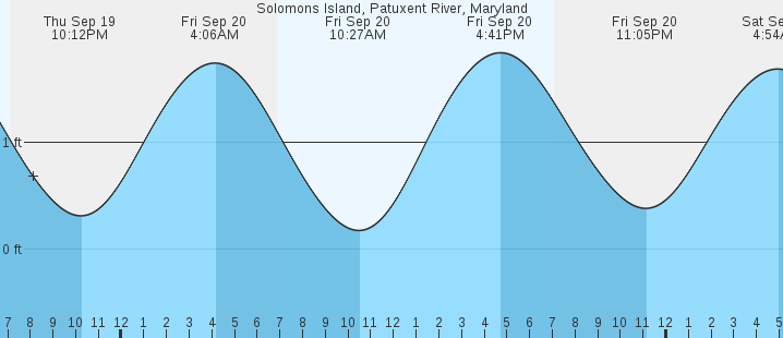 solomons-island-patuxent-river-md-tides-marineweather