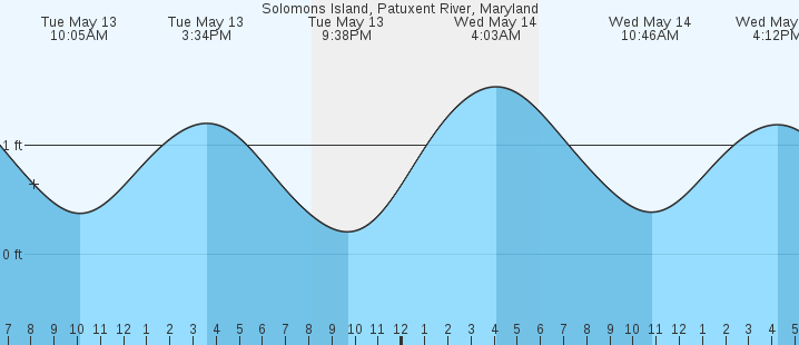 tide graph