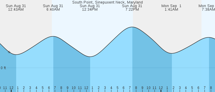 tide graph