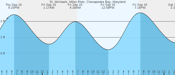 st-michaels-miles-river-chesapeake-bay-md-tides-marineweather