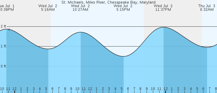 tide graph
