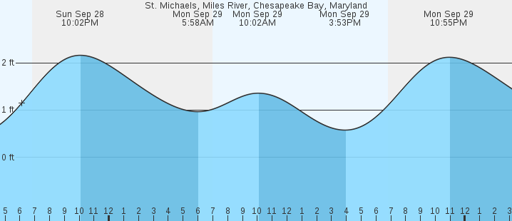 tide graph