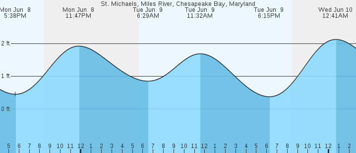 tide graph