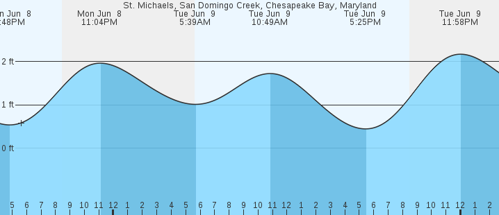 tide graph