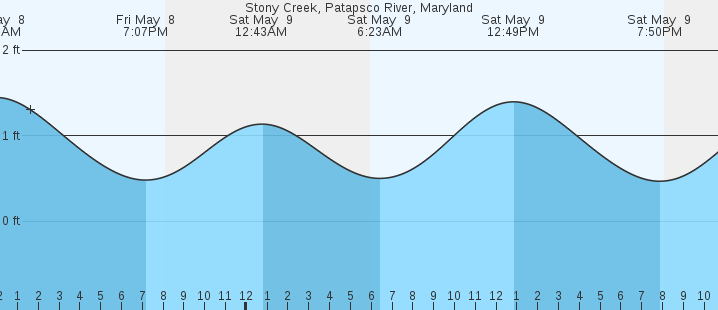 tide graph
