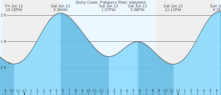 tide graph