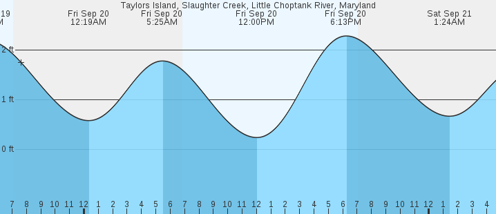 taylors-island-little-choptank-river-md-tides-marineweather