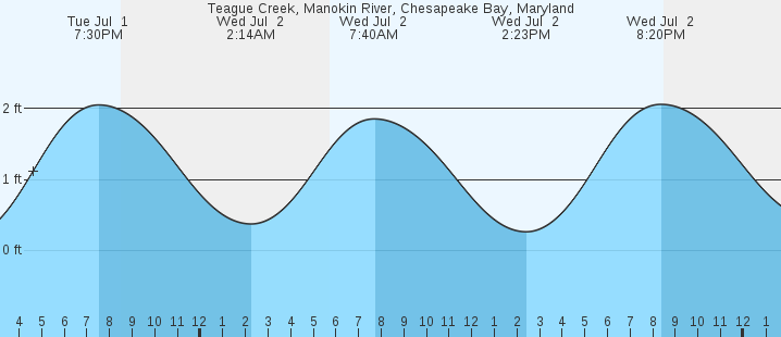tide graph