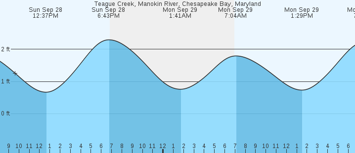 tide graph