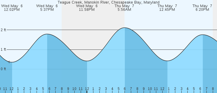 tide graph