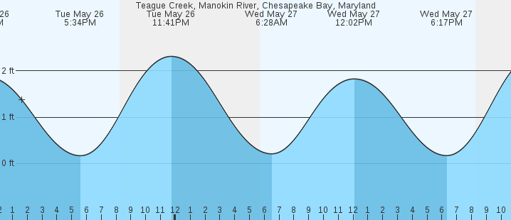tide graph