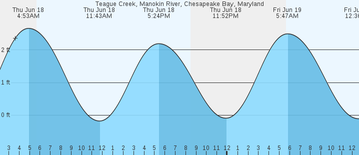 tide graph