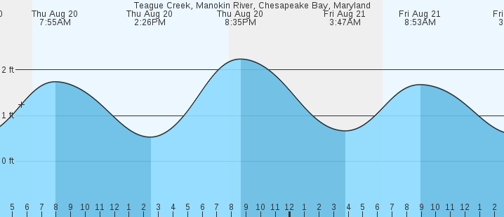 tide graph