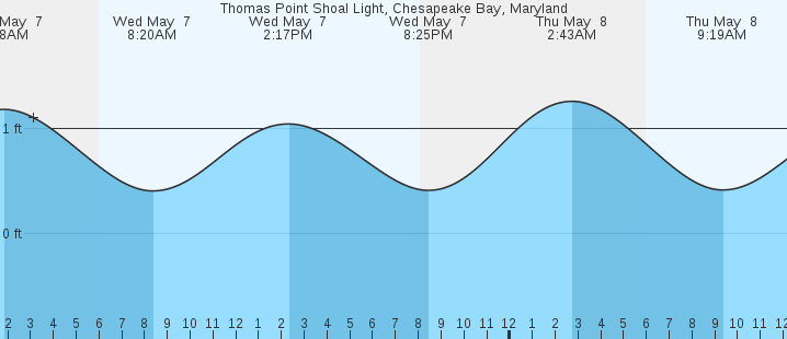 tide graph