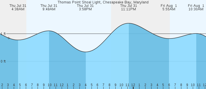 tide graph