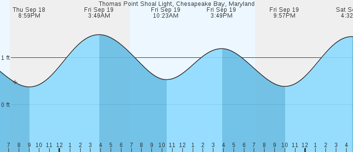 tide graph