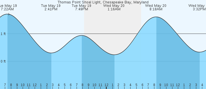 tide graph