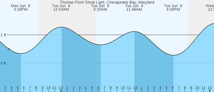tide graph