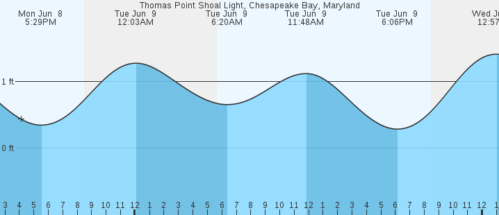 tide graph