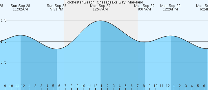tide graph