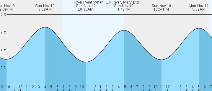 town-point-wharf-elk-river-md-tides-marineweather