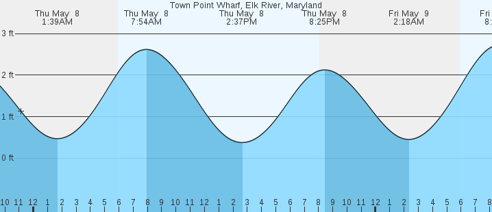 tide graph