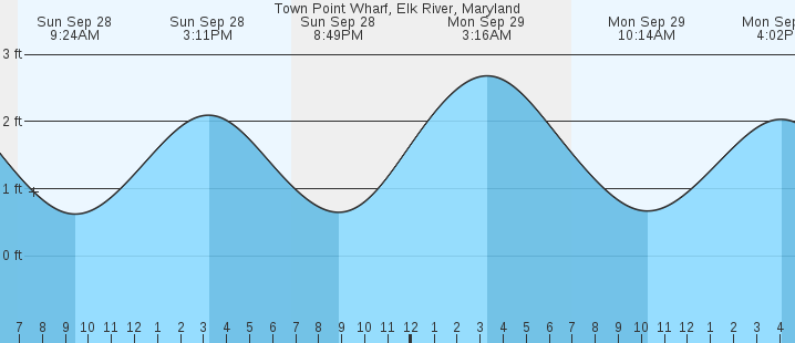 tide graph