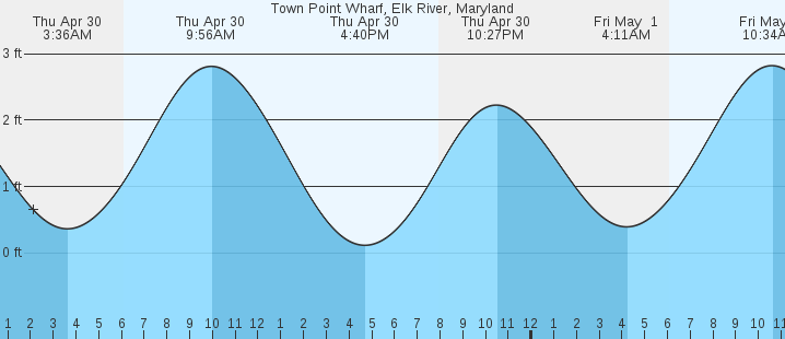tide graph
