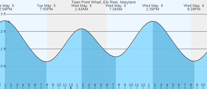 tide graph