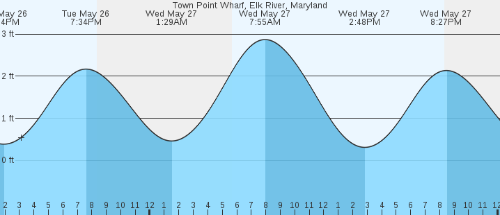 tide graph