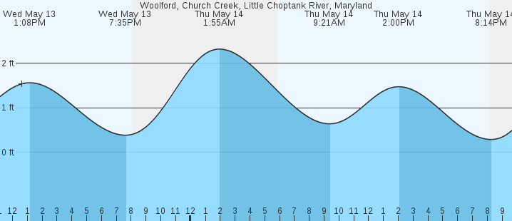 tide graph