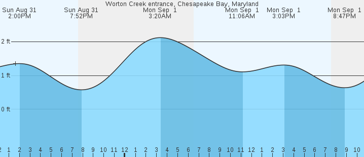 tide graph