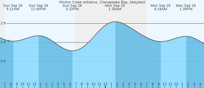 tide graph