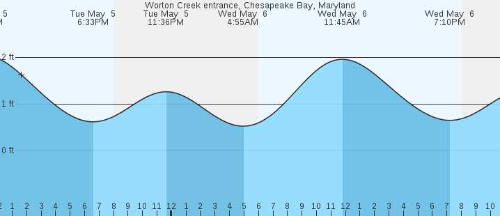 tide graph