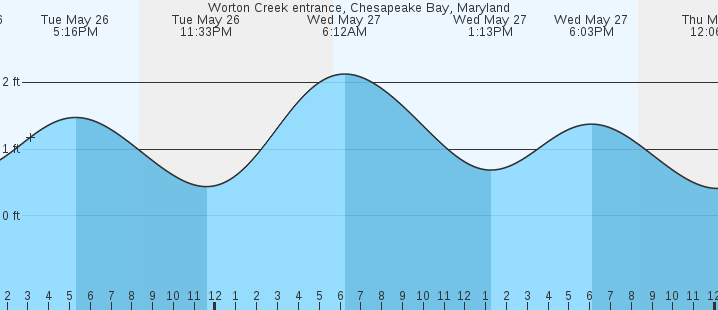 tide graph