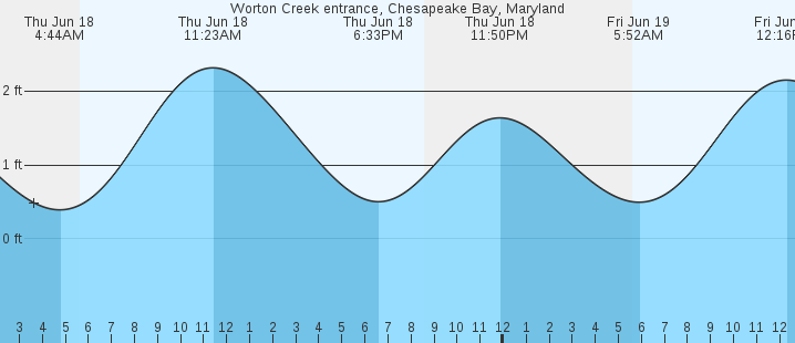 tide graph