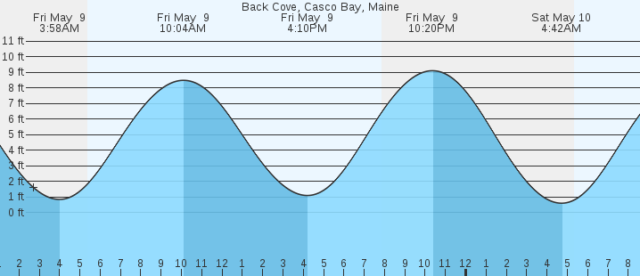 tide graph